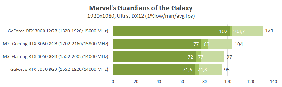 MSI GeForce RTX 3050 Gaming X 8G
