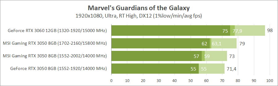 MSI GeForce RTX 3050 Gaming X 8G