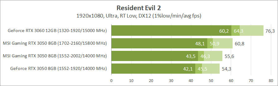 MSI GeForce RTX 3050 Gaming X 8G
