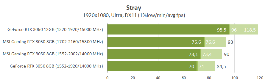 MSI GeForce RTX 3050 Gaming X 8G