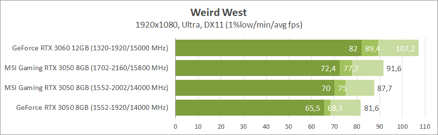 MSI GeForce RTX 3050 Gaming X 8G