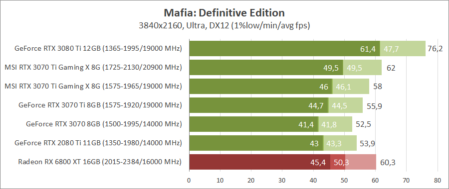 MSI GeForce RTX 3070 Ti GAMING X TRIO 8G
