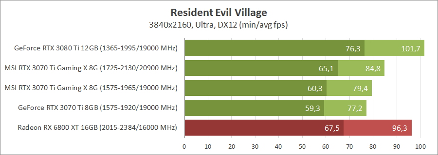 MSI GeForce RTX 3070 Ti GAMING X TRIO 8G