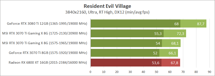 MSI GeForce RTX 3070 Ti GAMING X TRIO 8G