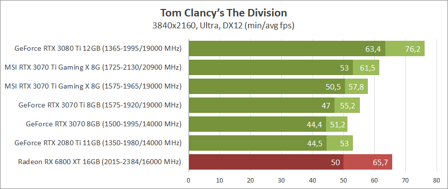 MSI GeForce RTX 3070 Ti GAMING X TRIO 8G