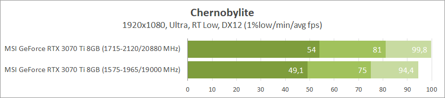 MSI GeForce RTX 3070 Ti Gaming X Trio