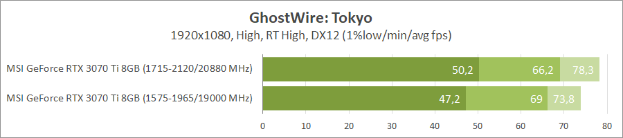 MSI GeForce RTX 3070 Ti Gaming X Trio