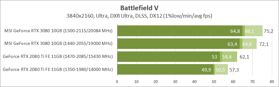 MSI GeForce RTX 3080 Gaming X Trio 10G