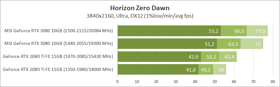 MSI GeForce RTX 3080 Gaming X Trio 10G