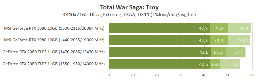 MSI GeForce RTX 3080 Gaming X Trio 10G