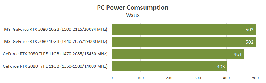 Rtx 3080ti vs 3090ti. Rtx 3060 таблица. Rtx 3080 какой блок питания нужен. энергопотребление видеокарт rtx 3000. Rtx 3080 энергопотребление.