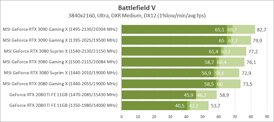 MSI GeForce RTX 3080 Suprim X 10G