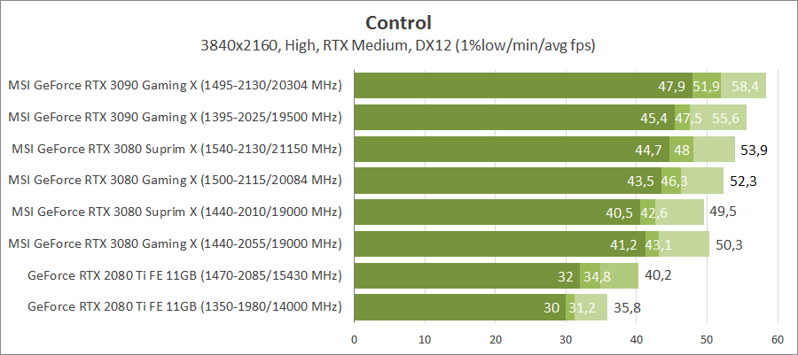 MSI GeForce RTX 3080 Suprim X 10G