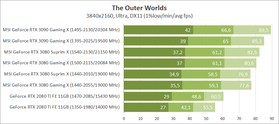 MSI GeForce RTX 3080 Suprim X 10G