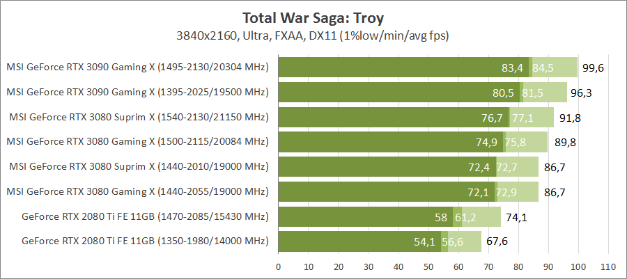 MSI GeForce RTX 3080 Suprim X 10G