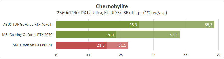 MSI GeForce RTX 4070 Gaming X Trio 12G
