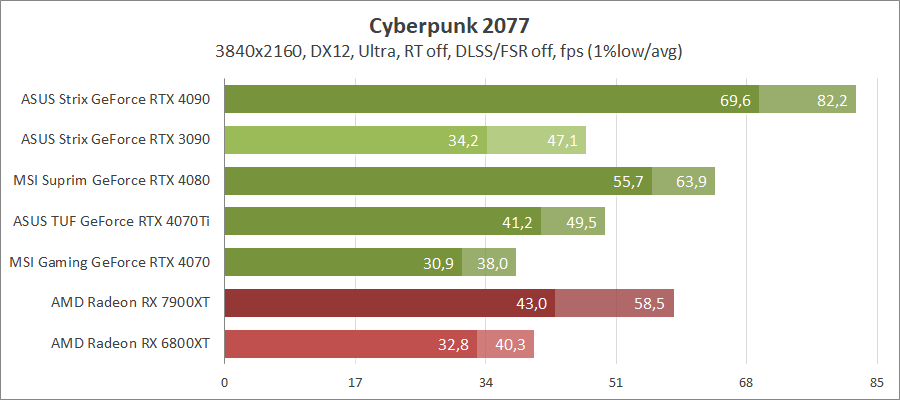 MSI GeForce RTX 4070 Gaming X Trio 12G
