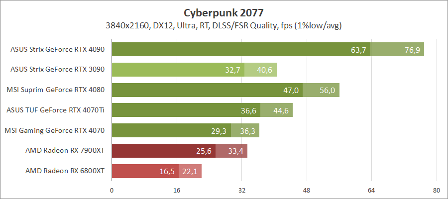MSI GeForce RTX 4070 Gaming X Trio 12G