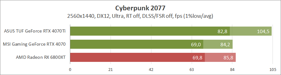 MSI GeForce RTX 4070 Gaming X Trio 12G