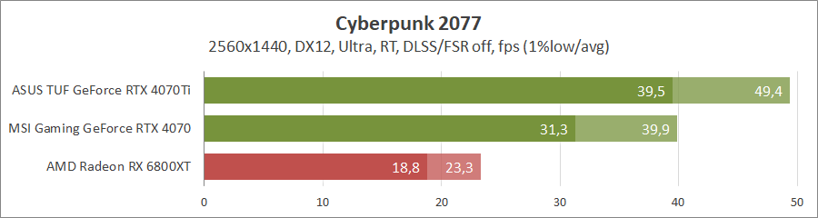 MSI GeForce RTX 4070 Gaming X Trio 12G