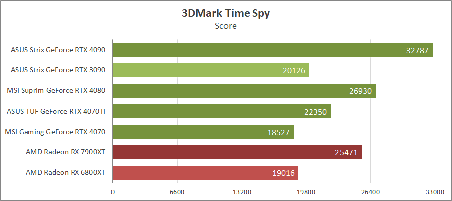 MSI GeForce RTX 4070 Gaming X Trio 12G