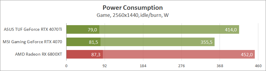 MSI GeForce RTX 4070 Gaming X Trio 12G