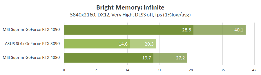 MSI GeForce RTX 4080 16G Suprim X