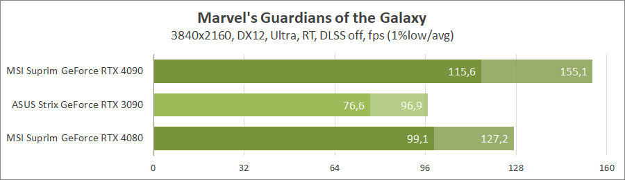 MSI GeForce RTX 4080 16G Suprim X