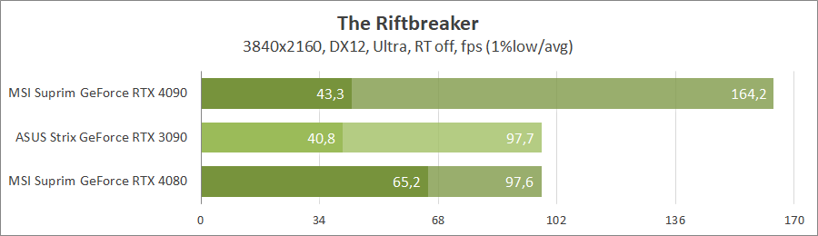 MSI GeForce RTX 4080 16G Suprim X