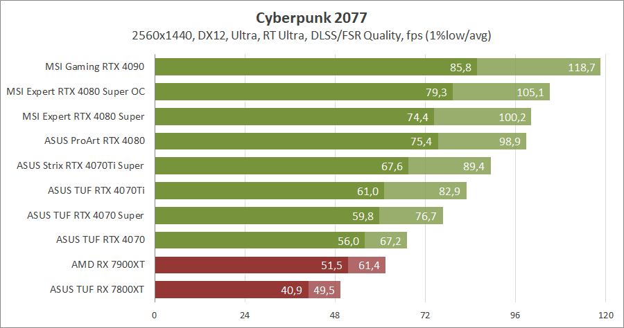 MSI GeForce RTX 4080 Super 16G Expert