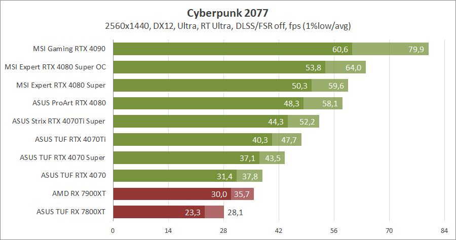 MSI GeForce RTX 4080 Super 16G Expert