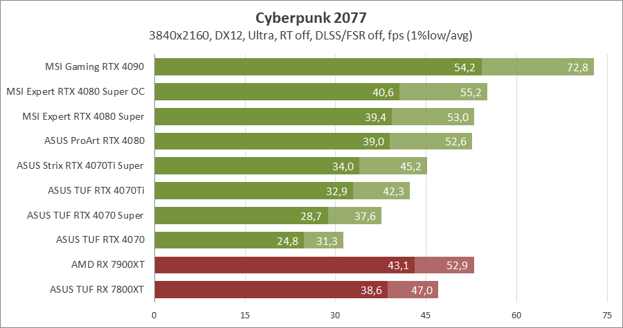 MSI GeForce RTX 4080 Super 16G Expert