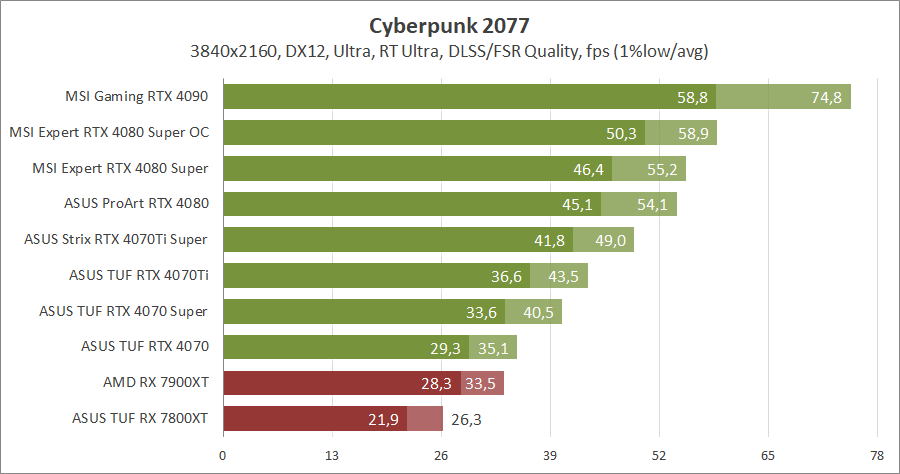 MSI GeForce RTX 4080 Super 16G Expert