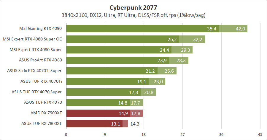 MSI GeForce RTX 4080 Super 16G Expert