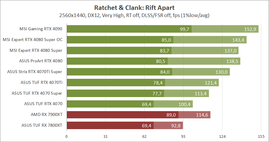 MSI GeForce RTX 4080 Super 16G Expert