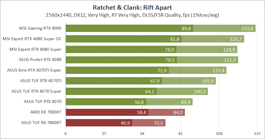 MSI GeForce RTX 4080 Super 16G Expert