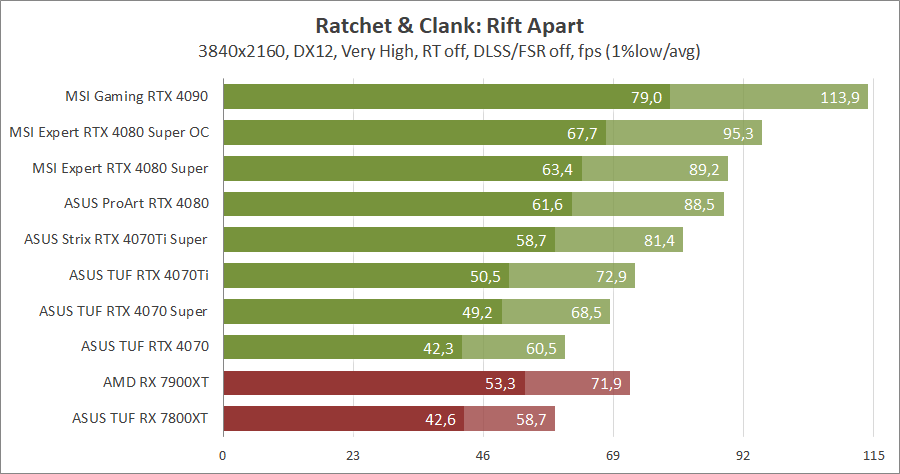 MSI GeForce RTX 4080 Super 16G Expert