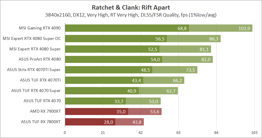 MSI GeForce RTX 4080 Super 16G Expert
