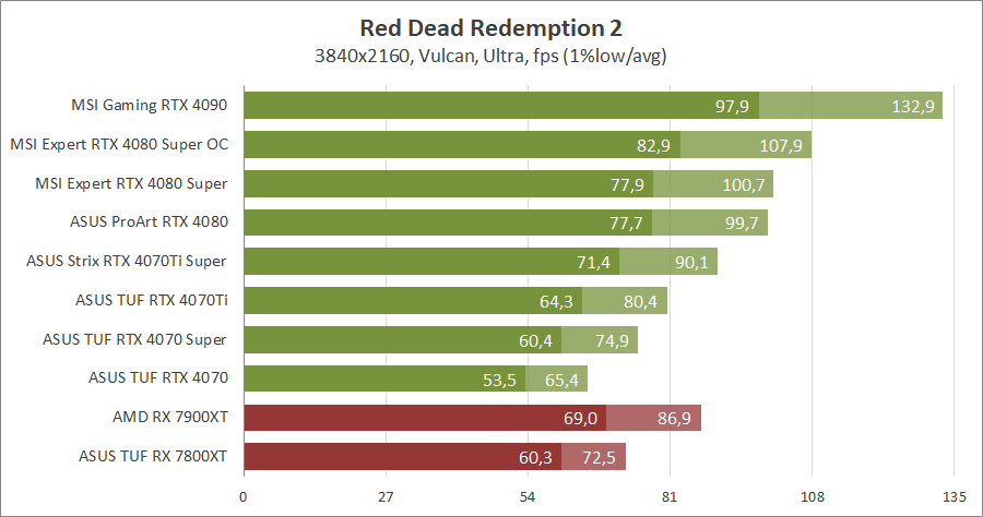 MSI GeForce RTX 4080 Super 16G Expert