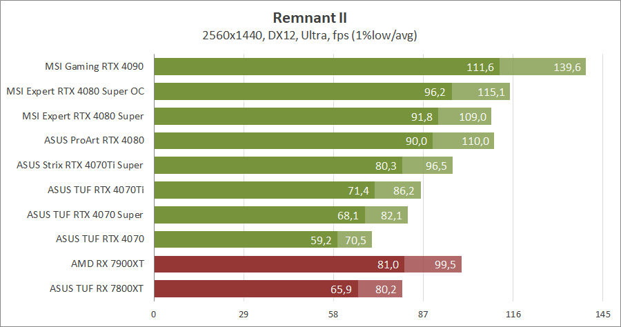 MSI GeForce RTX 4080 Super 16G Expert