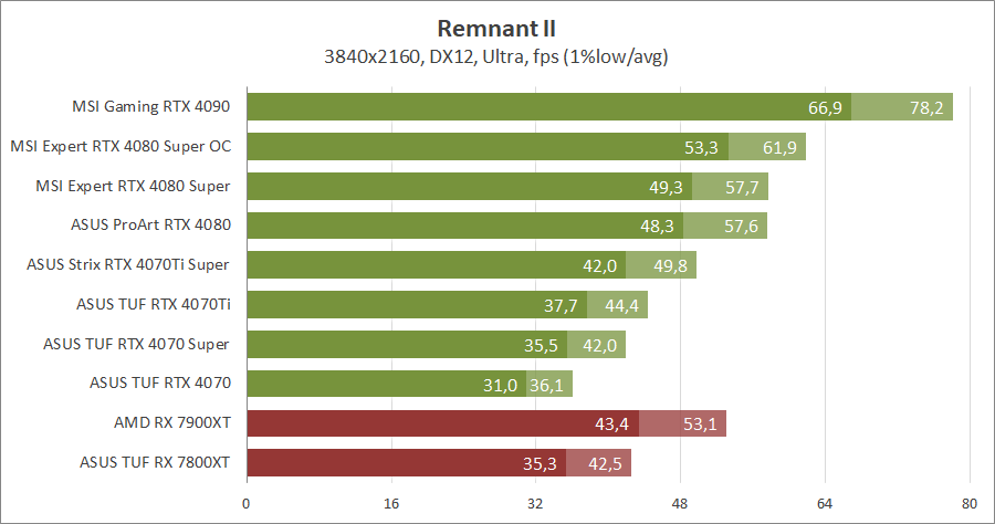 MSI GeForce RTX 4080 Super 16G Expert