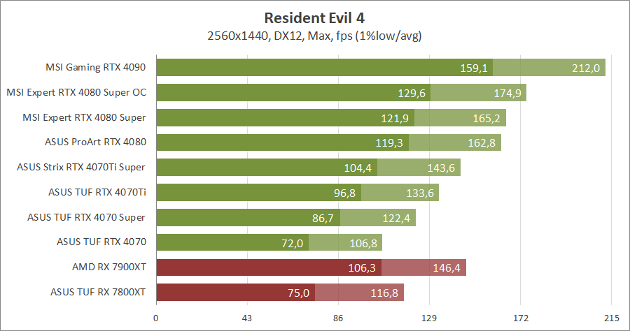 MSI GeForce RTX 4080 Super 16G Expert