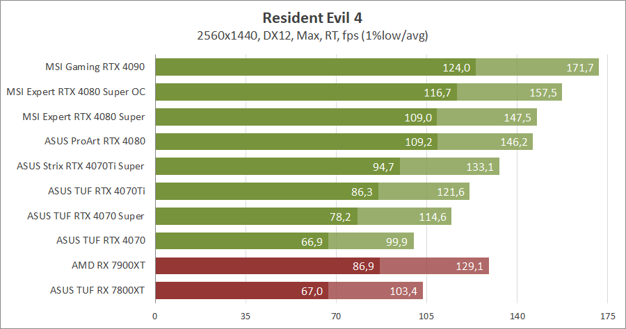 MSI GeForce RTX 4080 Super 16G Expert