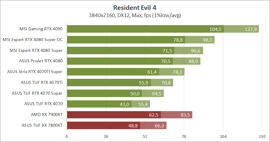 MSI GeForce RTX 4080 Super 16G Expert