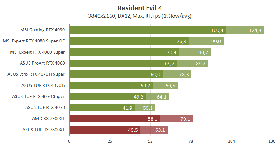 MSI GeForce RTX 4080 Super 16G Expert