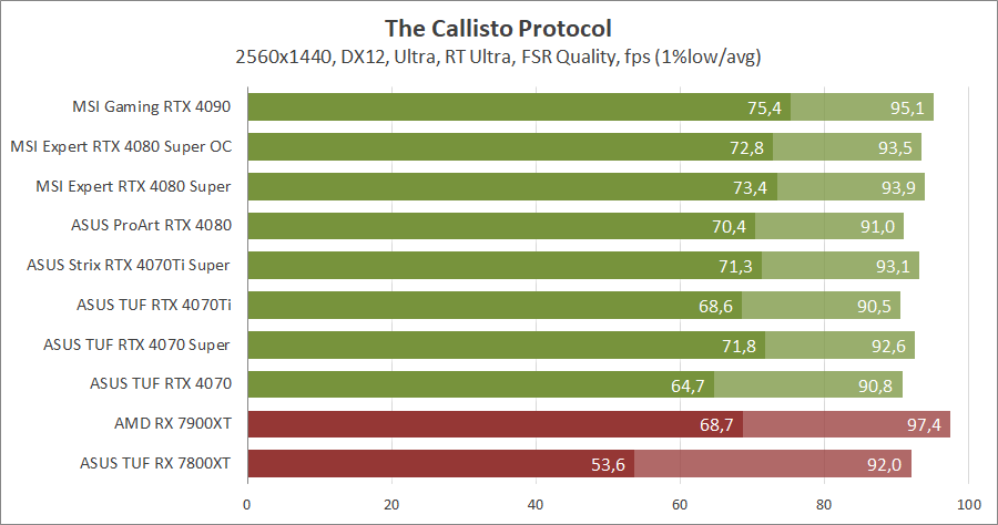 MSI GeForce RTX 4080 Super 16G Expert