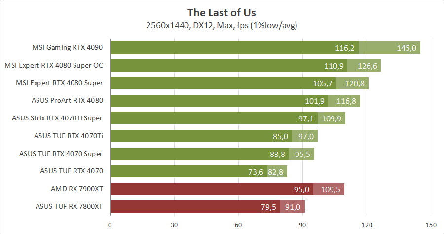 MSI GeForce RTX 4080 Super 16G Expert