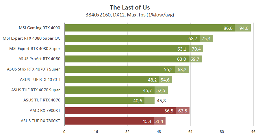 MSI GeForce RTX 4080 Super 16G Expert
