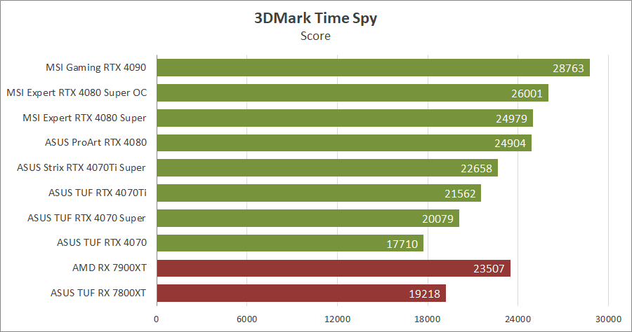 MSI GeForce RTX 4080 Super 16G Expert
