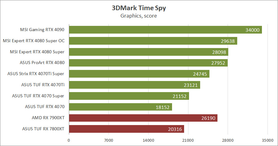 MSI GeForce RTX 4080 Super 16G Expert